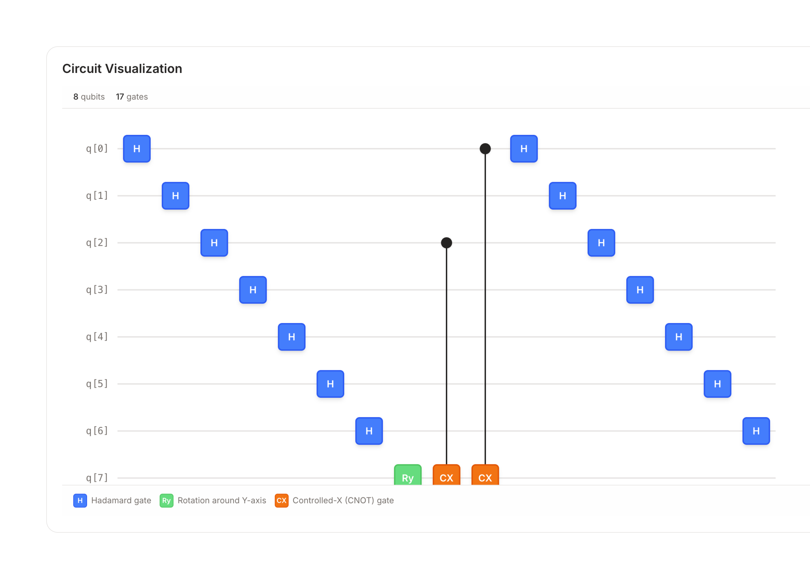 Circuit visualization